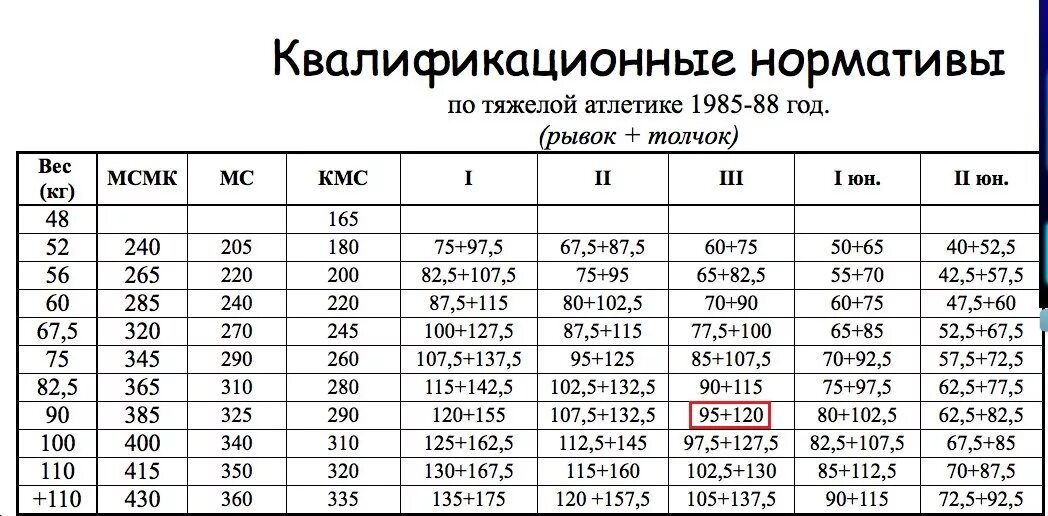 Разряды по атлетике женщины. Тяжелая атлетика нормативы. Таблица разрядов тяжелая атлетика. Таблица нормативов по тяжелой атлетике мужчины. КМС по тяжелой атлетике нормативы.