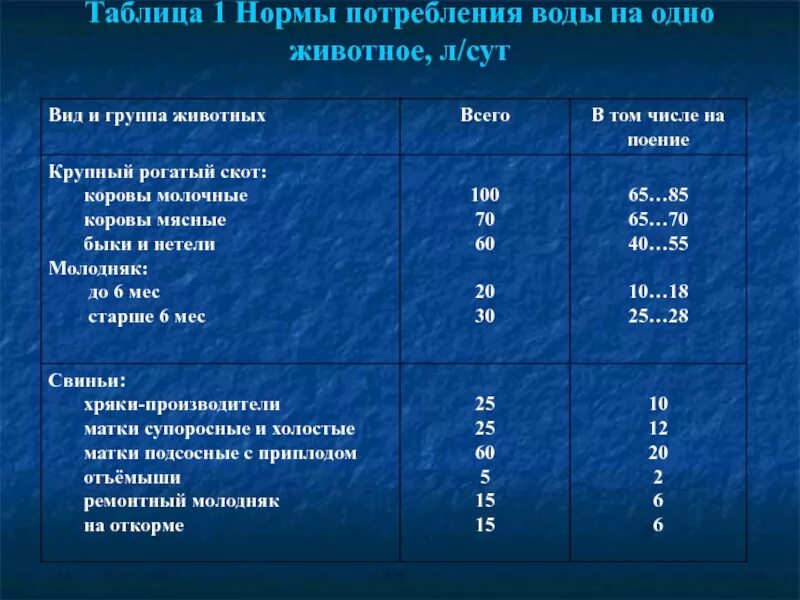 Норма расхода питьевой воды на 1 человека в месяц. Норма водопотребления на 1 человека в сутки. Норма суточного потребления воды животных. Норма потребления питьевой воды на 1 человека в сутки.