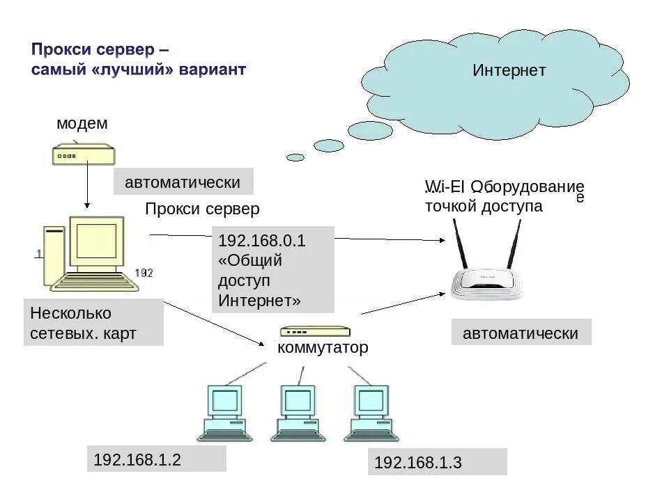 Схема подключения прокси сервера. Схема сети с прокси сервером. Схема компьютерной сети с прокси сервером. Прокси-сервер в корпоративной сети схема. Прокси