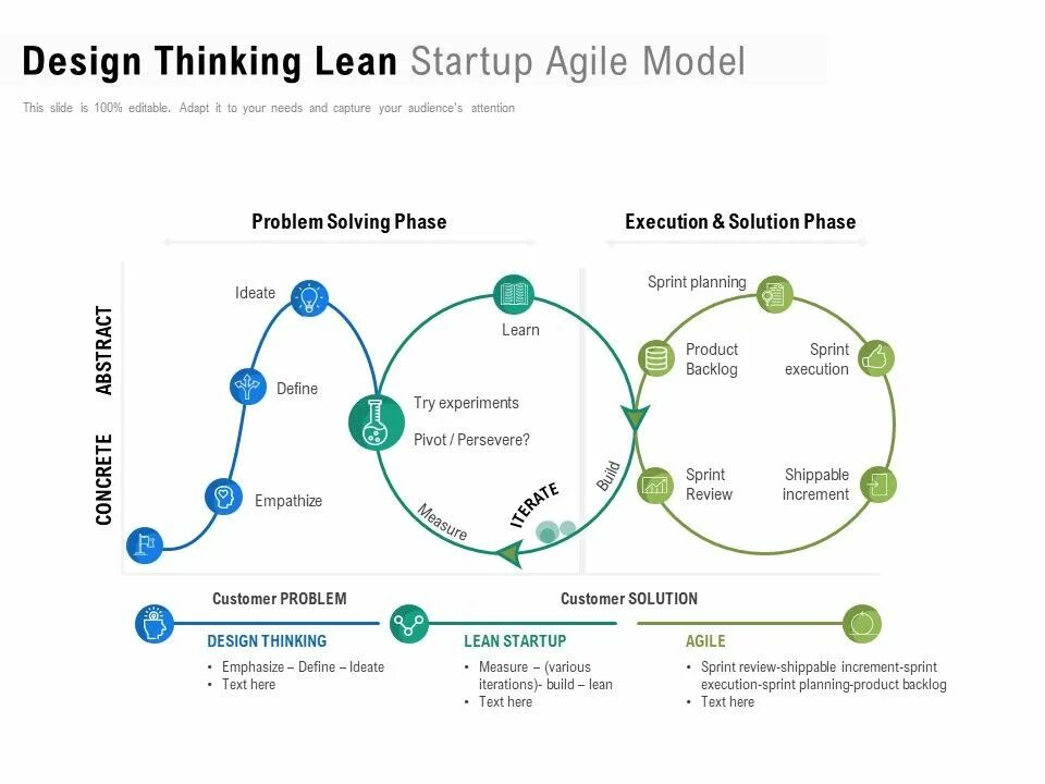 Модель lean startup. Lean методология. the lean startup. lean startup методология. дизайн мышление agile.