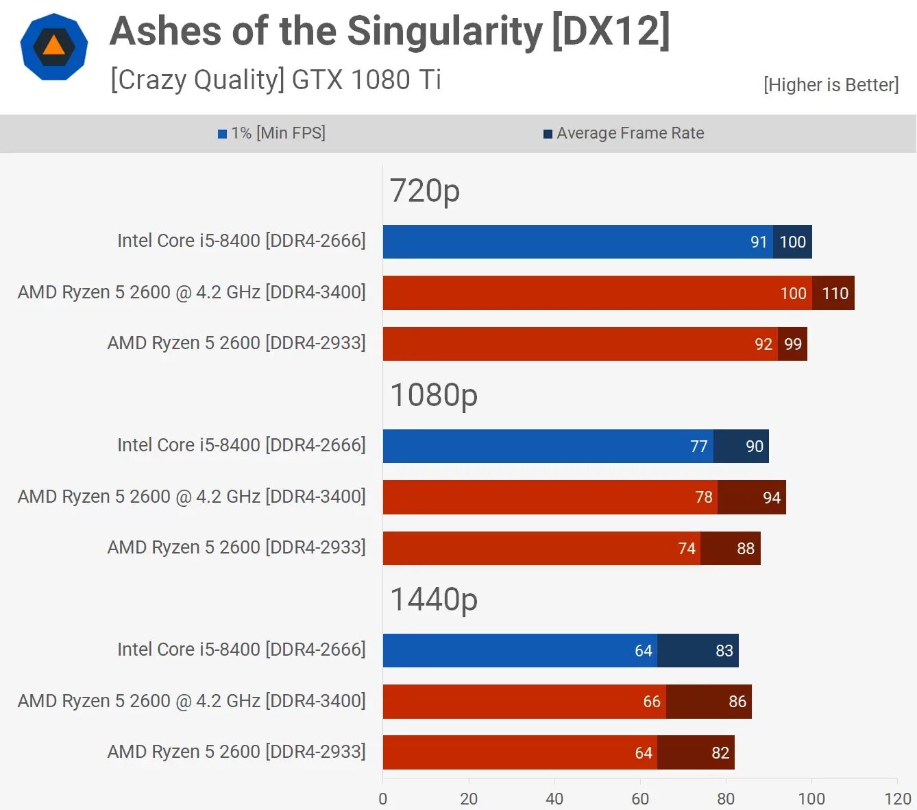 Rayzen 5 2600. Таблица разгона Ryzen 2600. Таблица Intel ryzen5. Ryzen 7600x vs Core i5. Сравнение i5 и amd