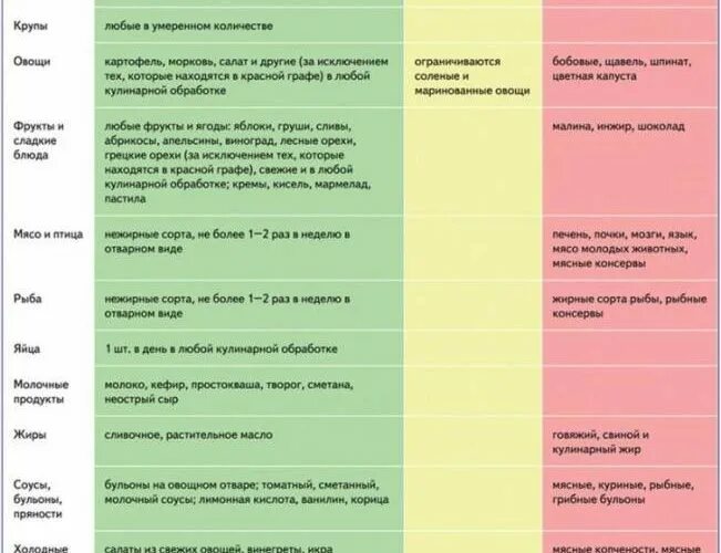 Овощи при подагре нельзя. Таблица разрешенных и запрещенных продуктов при подагре. Питание при подагре и сахарном диабете 2 типа. Запрещенные продукты при подагре. Перечень продуктов запрещенных при подагре.