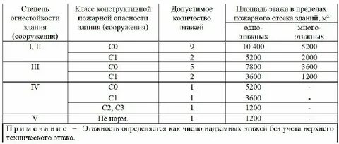Свод правил пожарная безопасность зданий и сооружений