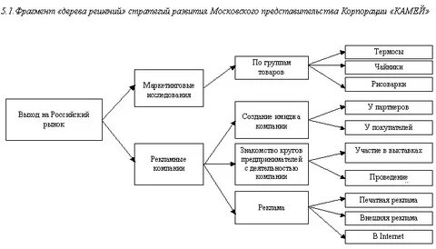 Выход на рынок продукции
