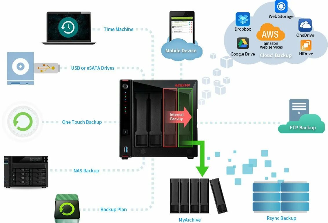 Removable storage devices. Как подключить сетевой накопитель qnap ts 431. подключение домашнего nas к aws. network attached storage apple. как подключит принтер к asustor.
