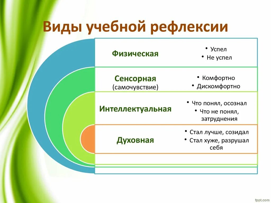 Формы проведения рефлексии. Виды рефлексии. Рефлексия методы и приемы. Типы рефлексии на уроке.