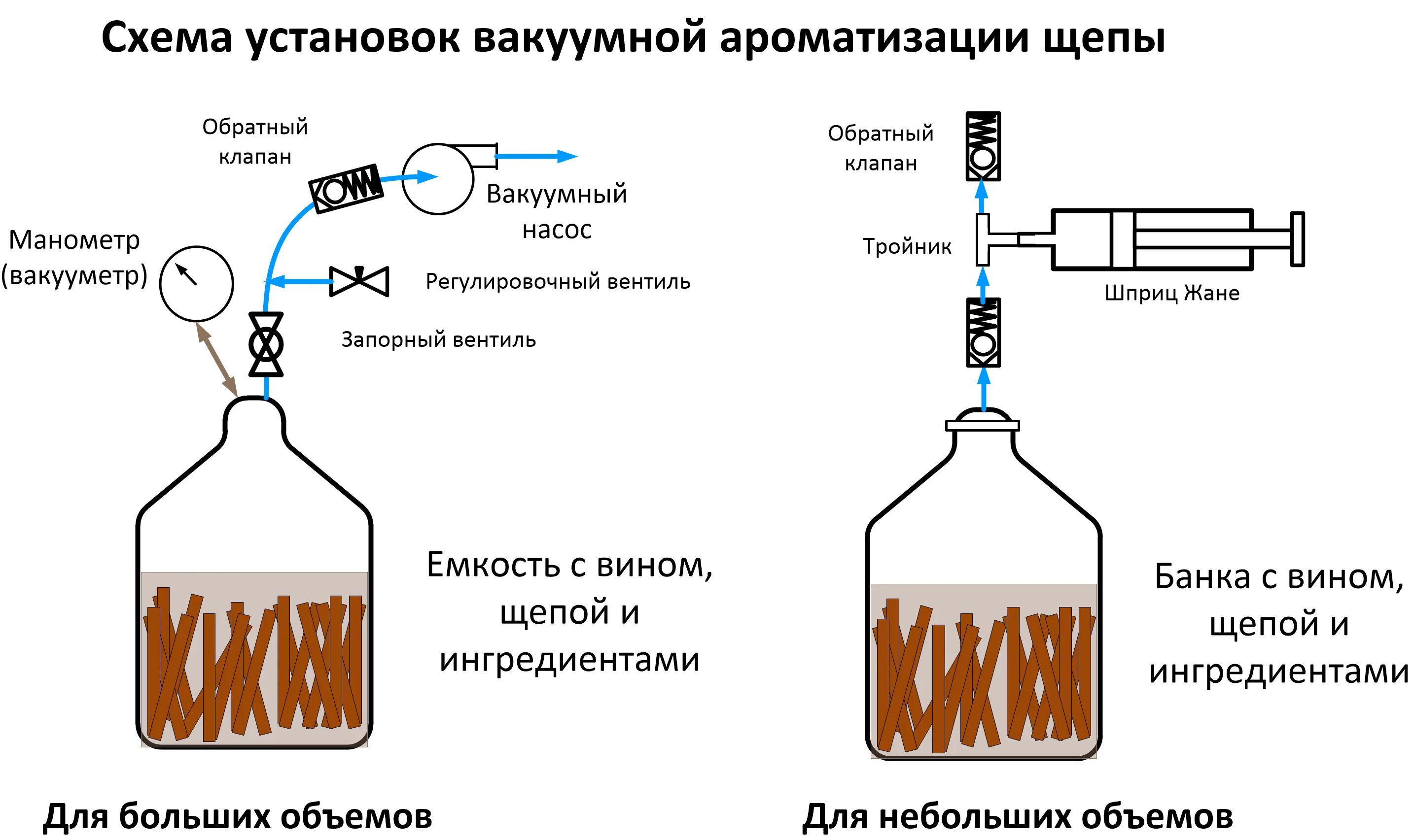 Дистиллят крепость. Схема метода вакуумирования. Схема ароматизации. Вакуумирование щепы. Вакуумный насос для самогоноварения.