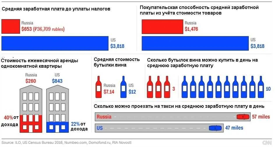 Зп среднего класса