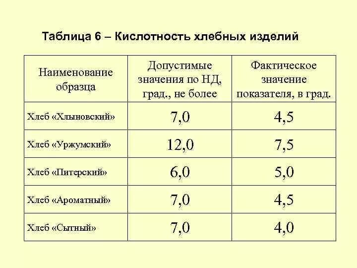 Норма кислотности ржаного хлеба. Кислотность хлеба норма. Допустимая кислотность ржаного хлеба. Определить титруемую кислотность хлеба.