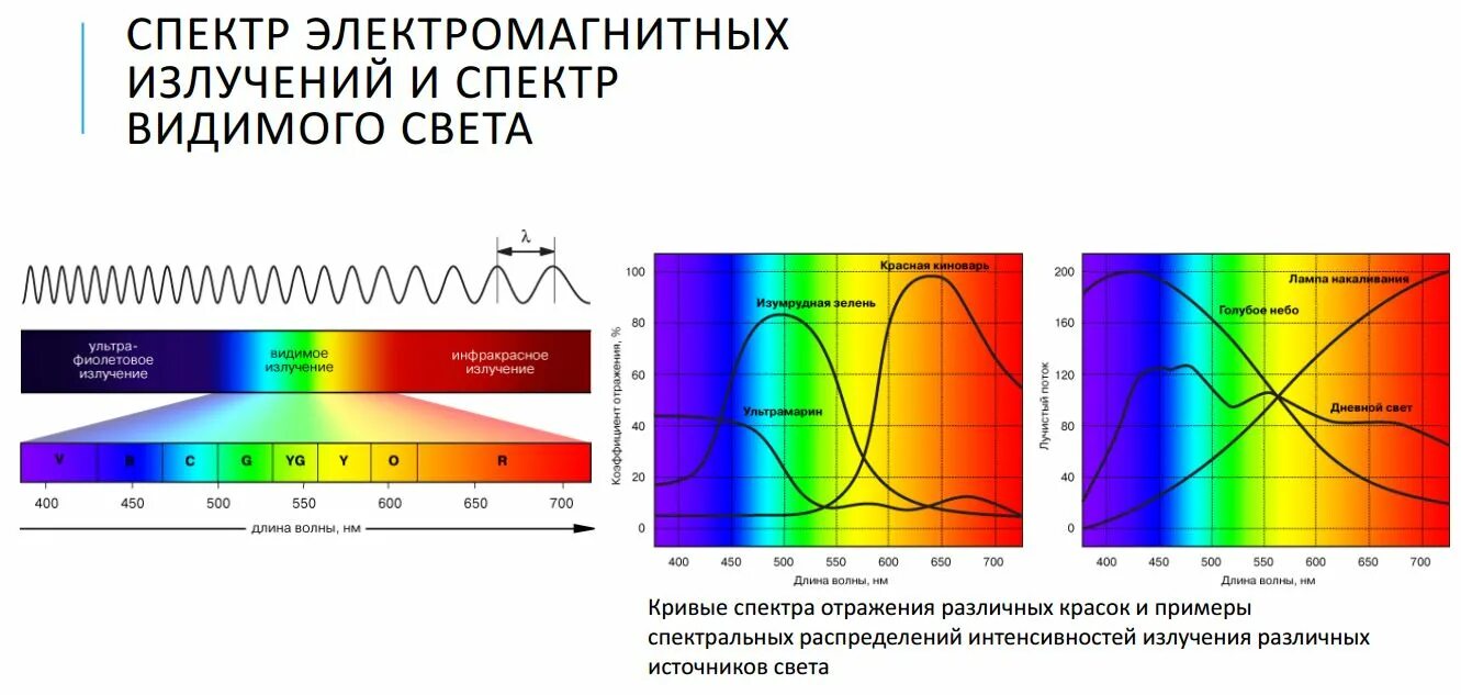 Область электромагнитного излучения. Видимый диапазон электромагнитного спектра. Спектр электромагнитного излучения спектр видимого света. Диапазон спектра излучения. Видимый свет диапазон спектр.
