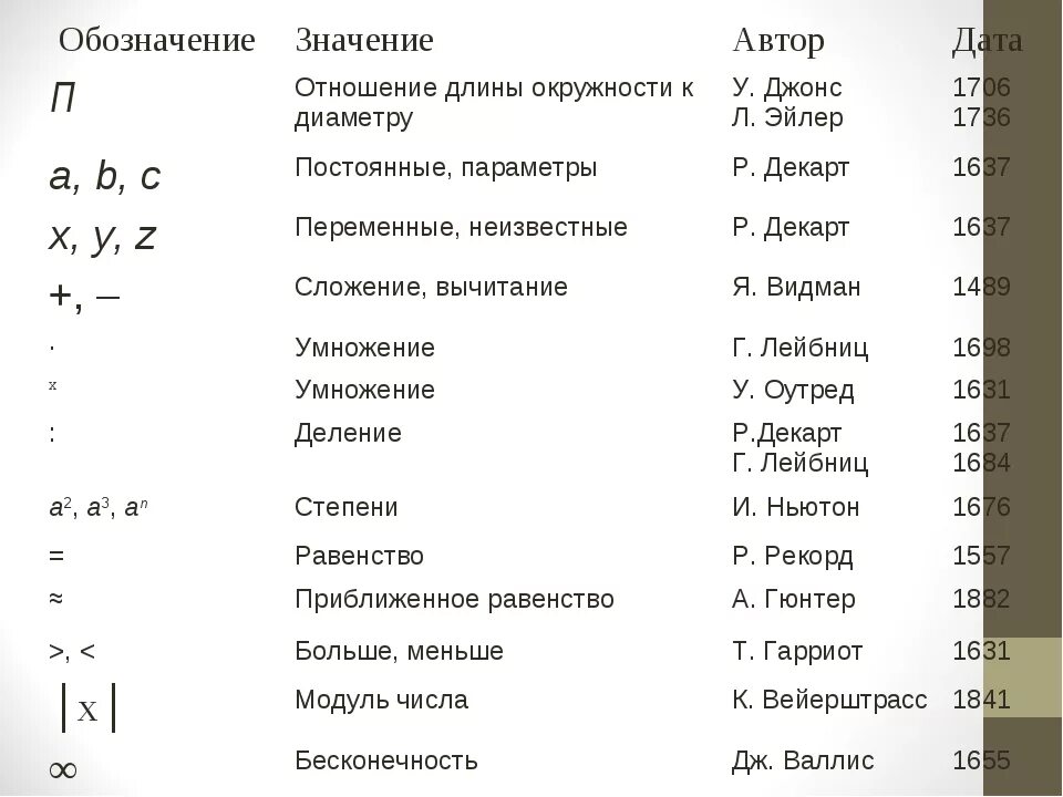 Обозначения в математике. Математические условные обозначения. Обозначения в математике символы. Знаки высшей математики и их обозначения.