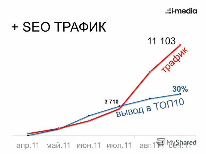 Трафик seo в таблице. График продвижения. Seo трафик. Как распознать приложения мошенники. Оплата за трафик seo.
