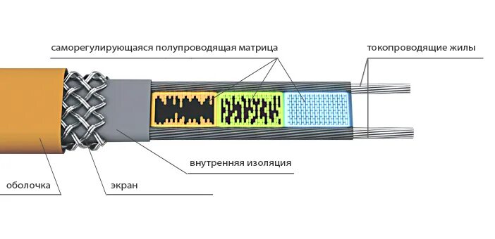 Греющий кабель саморегулирующийся Rexant srl30-2cr. Греющий кабель саморегулирующийся Rexant 10htm2-CT. Кабель саморегулирующийся 30вт для канал. Саморегулирующий греющий кабель для трубу SRL 30-2. Почему греет греющий кабель