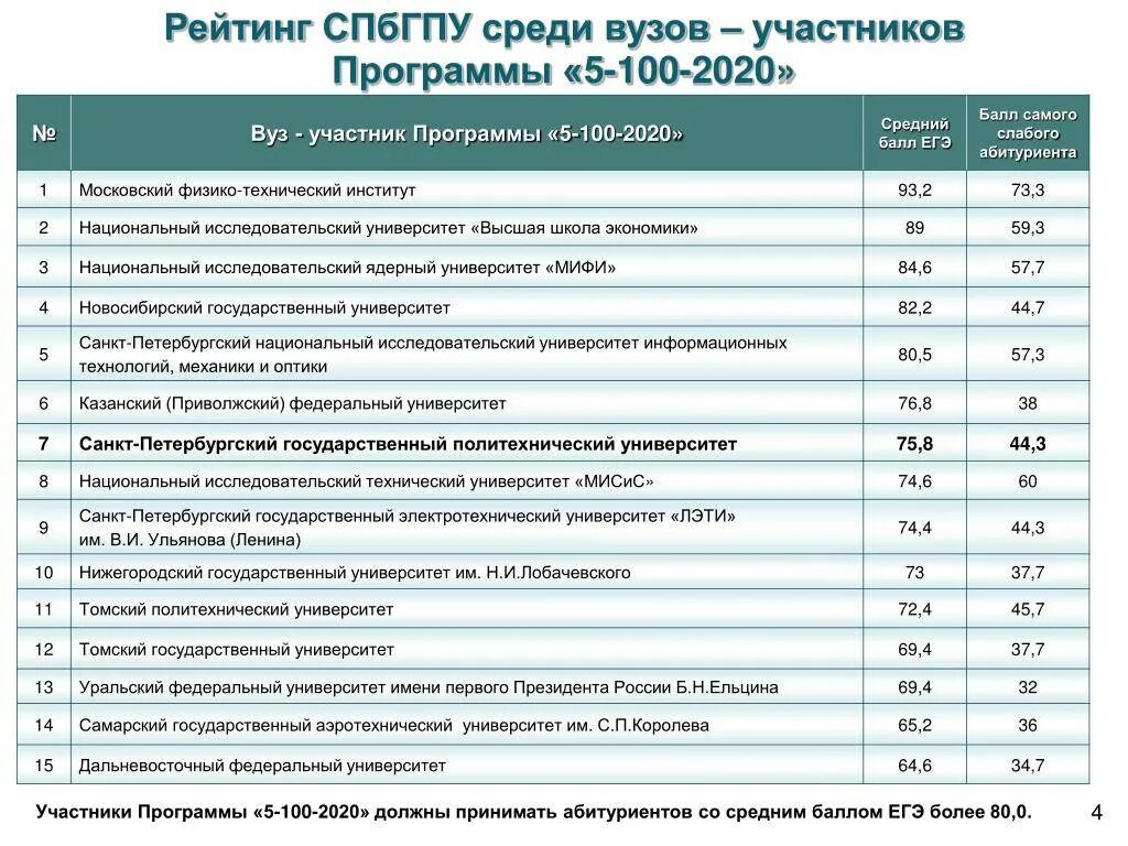 СПБ государственный политехнический университет проходной балл. Вузы Санкт Петербург проходной балл 2021. Рязань медицинский университет проходной балл 2022. Санкт Петербургский политехнический университет баллы 2022.