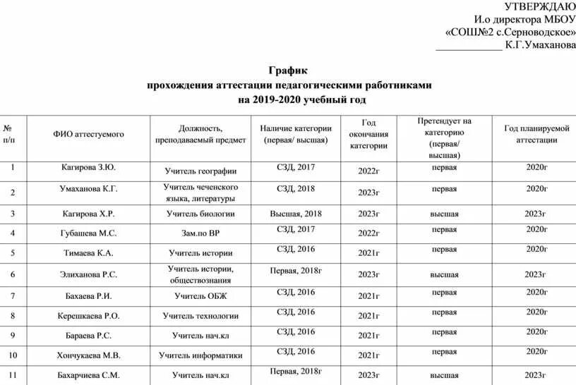 Программа 9 класс литература 2023. График аттестации педагогических работников на 2021. График аттестации педагогических работников. График проведения аттестации. График прохождения аттестации учителей.