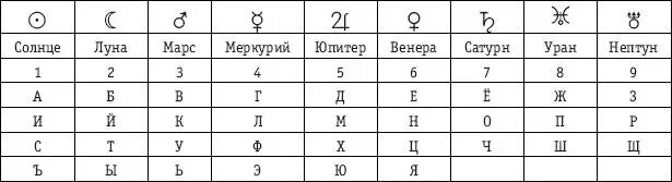Таблица соответствия букв и чисел в нумерологии. Соответствие букв цифрам в нумерологии. Буквенно цифровые соответствия. Цифровое значение букв. Нумерология буквы и цифры таблица.