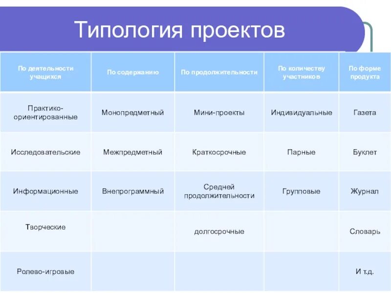 Варианты формы проектов. Проект типология проектов. Типология проектов таблица. Типологические признаки проектов. Проектная деятельность типология проектов.