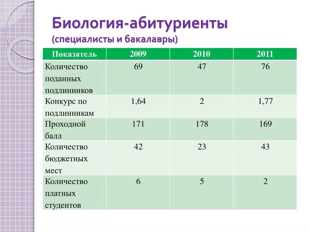 Проходной балл по биологии. Биология проходной. Проходной бал биология. Проходные баллы биология. Проходной математика 2023