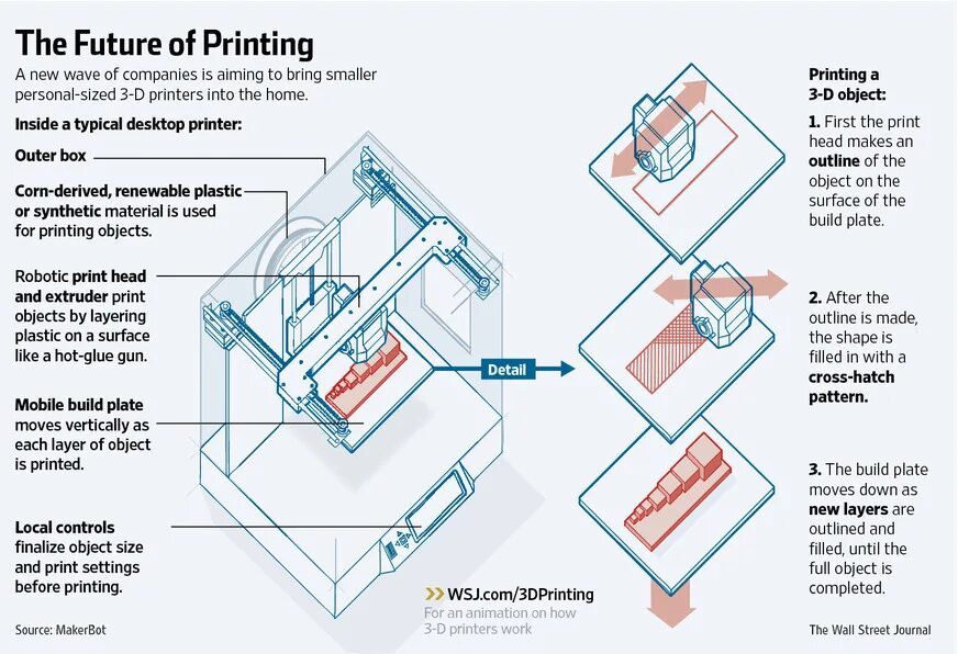 What does clear do. 3д принтер своими руками чертежи. • How does 3d Printing work. How does 3d Printer work. Диаграмма пластика 3д принтер.