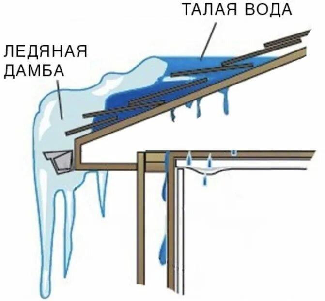 Образование сосулек на скатной кровле. Образование наледи на кровле. Сосульки на крыше причины частного дома. Причины образования сосулек на кровле.