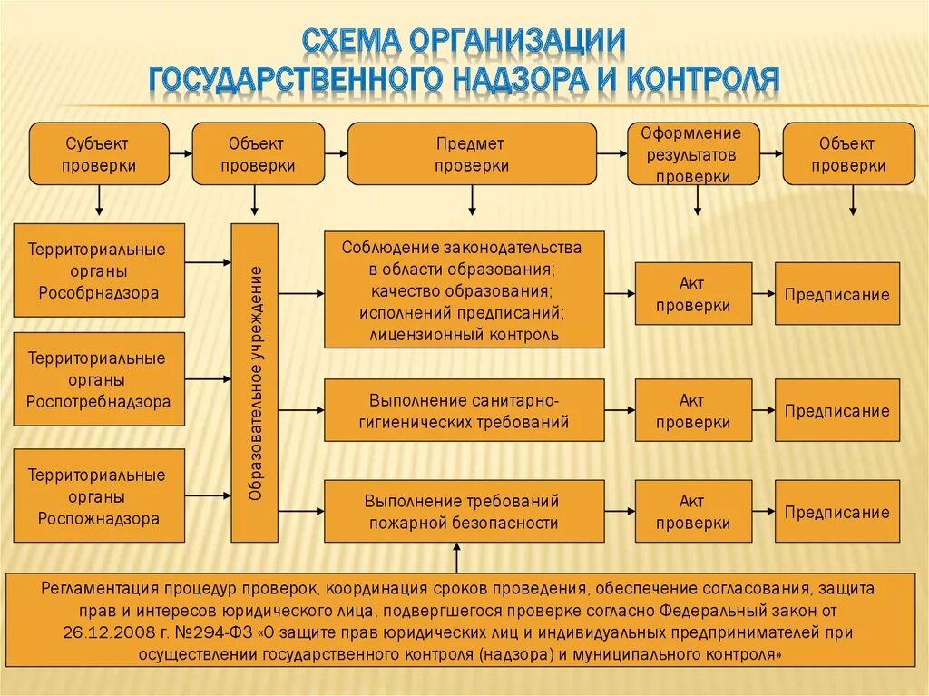 Органах службах и учреждениях осуществляющих. Органы государственного надзора и контроля. Схема контроля в организации. Схема организации государственного надзора и контроля. Государственные органы учреждения и предприятия.