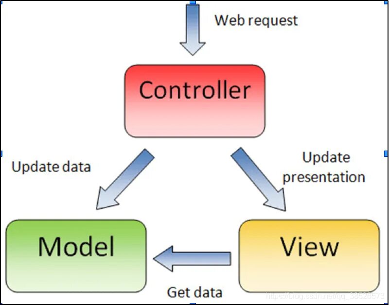 Java spring controller. Request controller. Паттерн controller. Java spring reactive. Mvc схема.