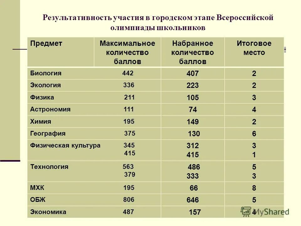 Баллы по технологии региональный этап. Баллы по Олимпиаде. Максимальный балл по биологии. Сколько нужно баллов для технологии. Максимальный балл ВСОШ по химии.