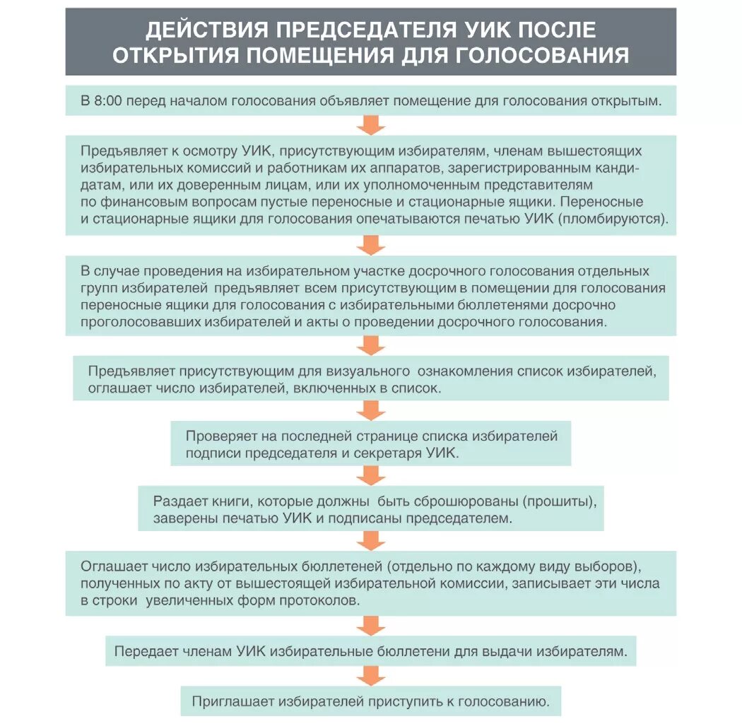 Акт погашения неиспользованных избирательных бюллетеней выборы президента. Порядок действий председателя уик в день голосования. Работа участковой избирательной комиссии. Действия участковой избирательной комиссии в день голосования. Памятка председателю участковой избирательной комиссии.