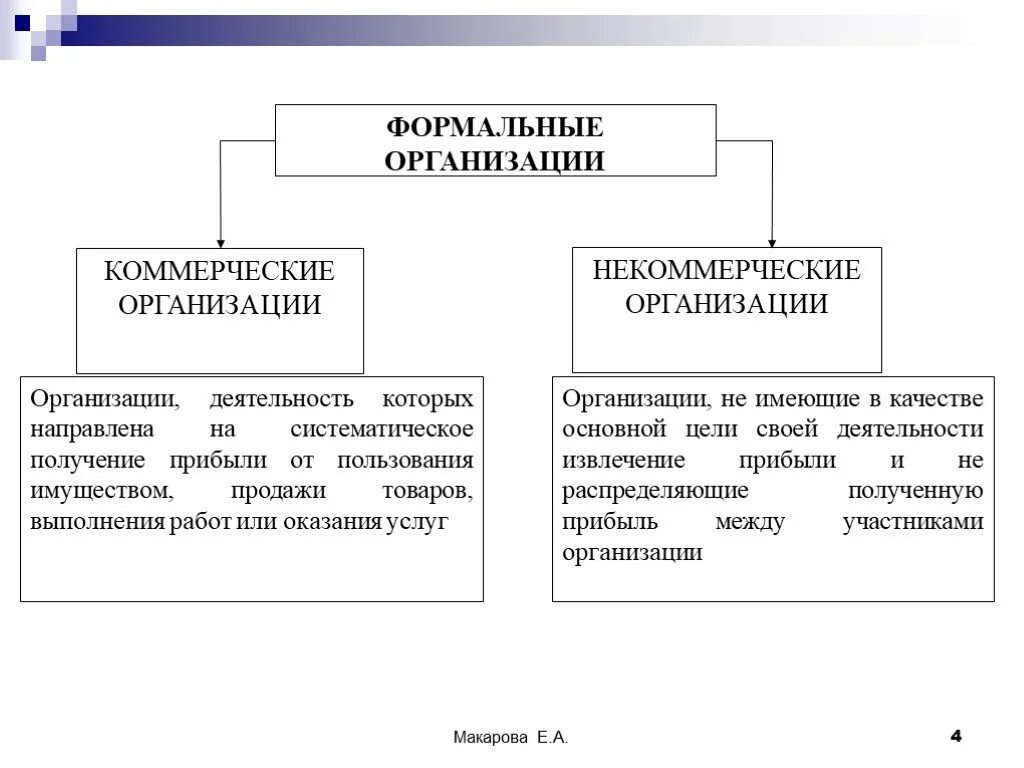 Виды формальных организаций