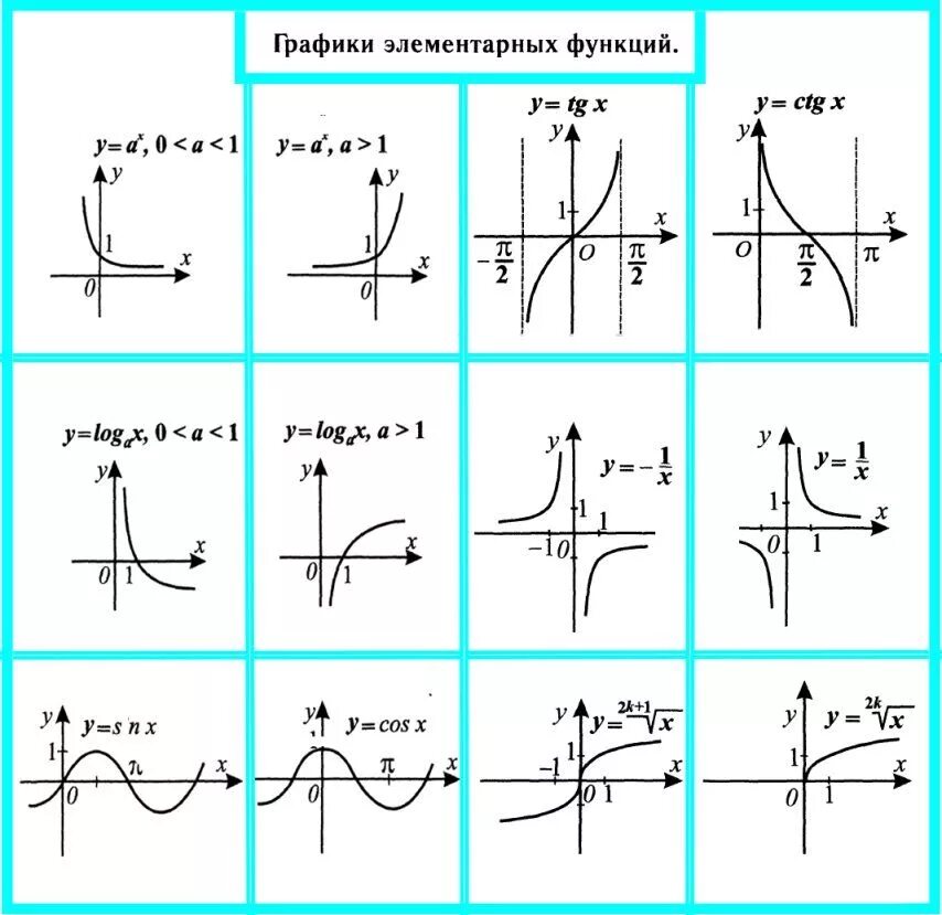 Примеры математических функций. Таблица графиков элементарных функций. Графики функций и их формулы. Формулы для построения графиков функций. Функции Графика функции формулы.