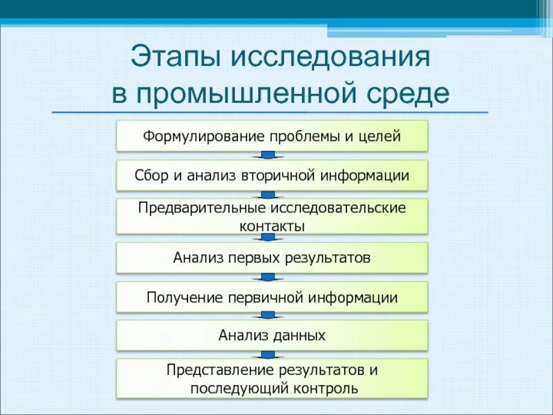 Формулирование результатов исследования. Этап сбора первичной информации в научном исследовании. этапы первичных исследований. этапы первичного и вторичного исследования. этапы исследования в анализе данных.