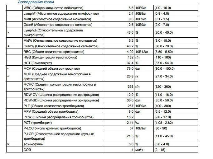 Тромбоцитов больше нормы у женщин. Норма объема тромбоцитов в крови. MPV средний объем тромбоцитов норма. Средний объём тромбоцитов 10.6+. Ширина распределения тромбоцитов PDW норма.