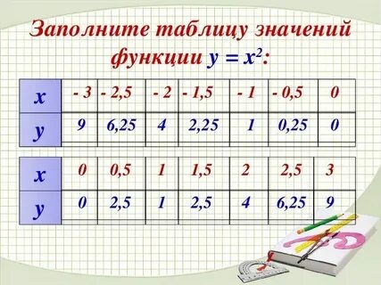 Y 2x таблица и график