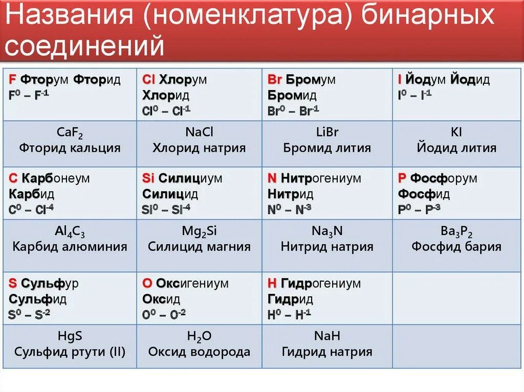 Стыки имена. Номенклатура бинарных соединений номенклатура бинарных соединений. Классификация бинарных соединений в химии. Номенклатура бинарных соединений таблица. Номенклатура бинарных соединений 8 класс.