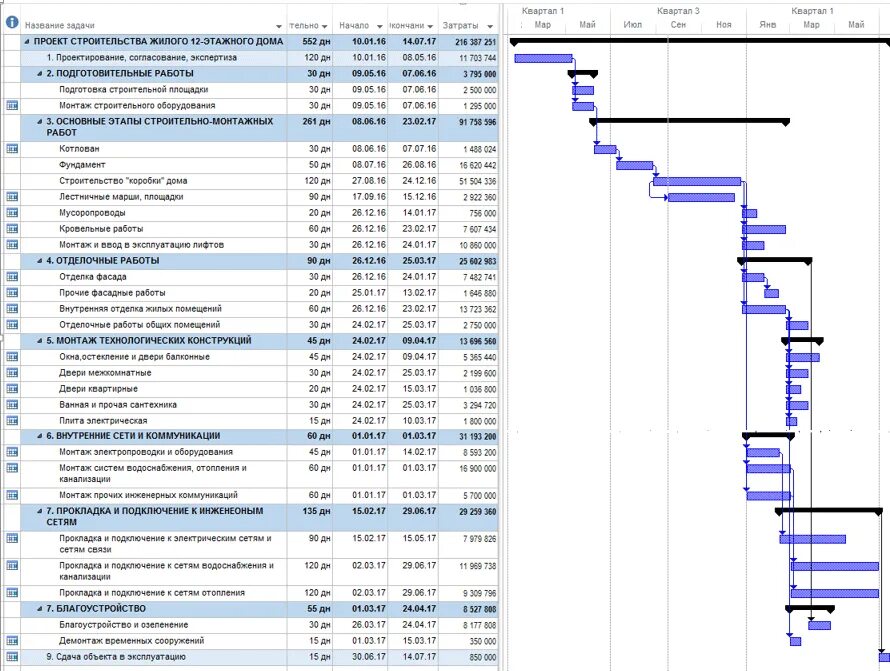 Сроки псд. Диаграмма Ганта для строительного проекта. Диаграмма Ганта MS Project. Диаграмма Ганта в Проджект пример. Диаграмма Ганта проекта MS Project.