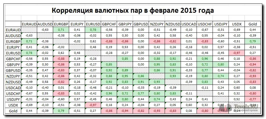 Котировка валютных пар. Коррелирующие валютные пары. Корреляция валютных пар. Таблица корреляции валютных пар. Валютные пары форекс.