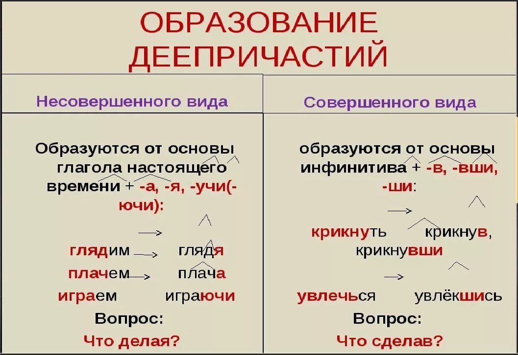 Какое слово является причастием. Деепричастия совершенного и несовершенного вида таблица. Суффиксы деепричастий совершенного и несовершенного вида. Образование деепричастий совершенного и несовершенного вида. Как образуются деепричастия.