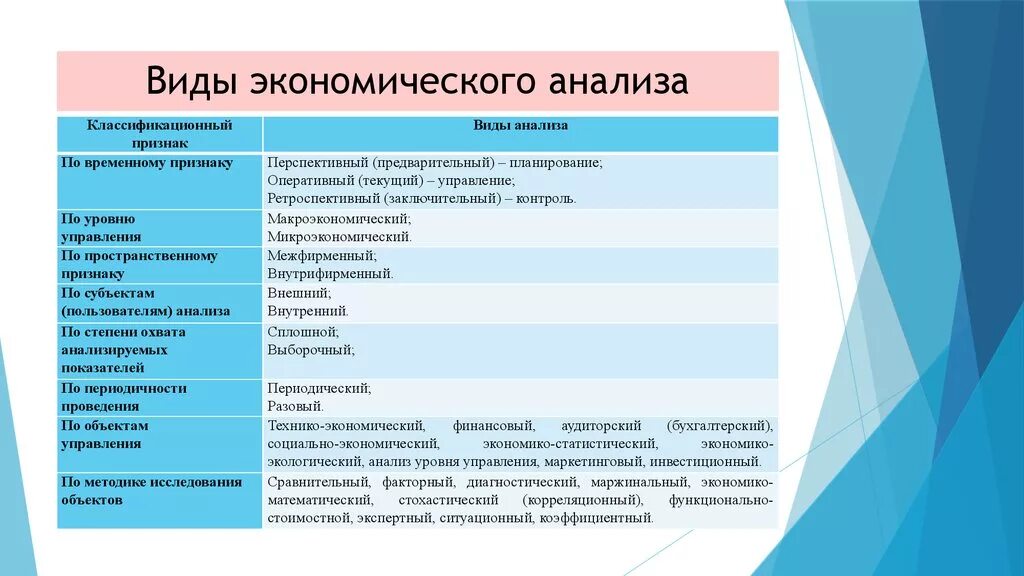 Характеристика экономического анализа по изучаемым объектам. Классификация видов экономического анализа. Виды анализа в экономике. Экономический анализ виды анализа. Экономический анализ применяется