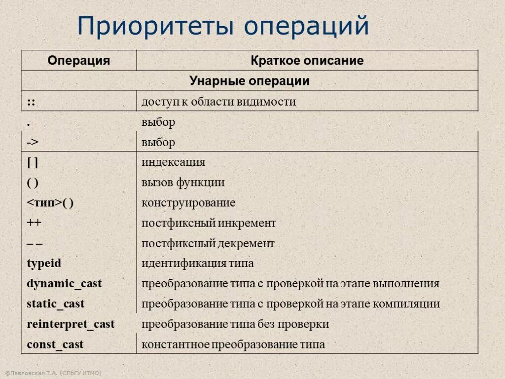 Приоритет операций c++. Таблица приоритетов операций c++. Таблица приоритетов операций java. Приоритет выполнения логических операций с++.