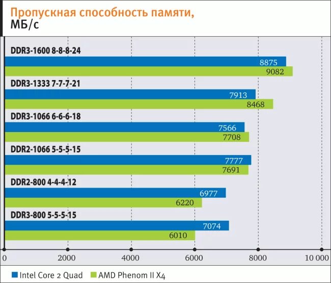 Ddr3 1600 какие тайминги. Таблица скорости оперативной памяти ddr3. скорость чтения и записи оперативной памяти ddr4. скорость чтения памяти ddr3. hynix ddr3 тайминги озу.