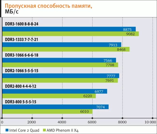 Таблица скорости оперативной памяти ddr3. Скорость чтения памяти ddr3. Hynix ddr3 тайминги ОЗУ. Скорость чтения оперативной памяти ddr4. Поддержка частот памяти