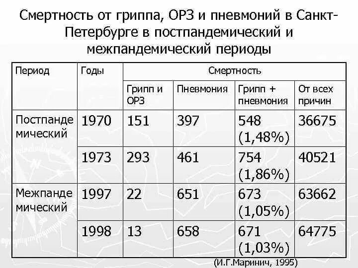 Умершие от гриппа в год. Смертность от гриппа. Статистика смертности от гриппа. Статистика смертей от гриппа. Летальность от гриппа в процентах.