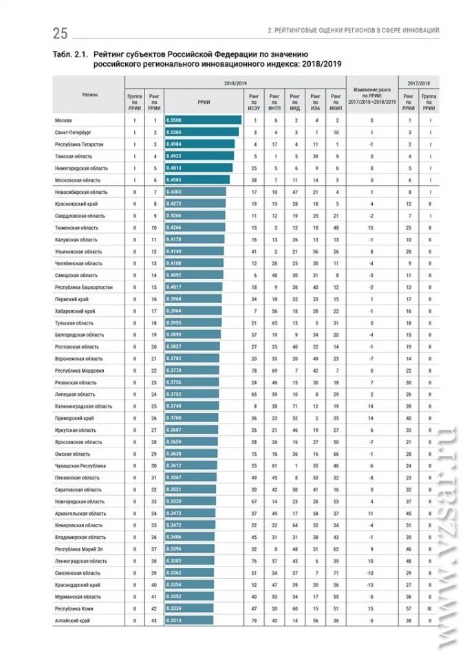 Рейтинг субъектов федерации. Российский региональный инновационный индекс. Рейтинг инновационных регионов России. ВШЭ рейтинг. Рейтинг инновационного развития регионов в России.