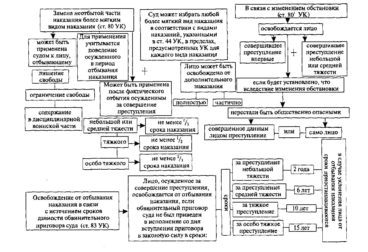 Наказание назначение освобождение. Назначение наказания УК РФ таблица. Виды уголовного наказания по УК РФ таблица. Уголовное наказание схема. Таблица по назначению наказания.