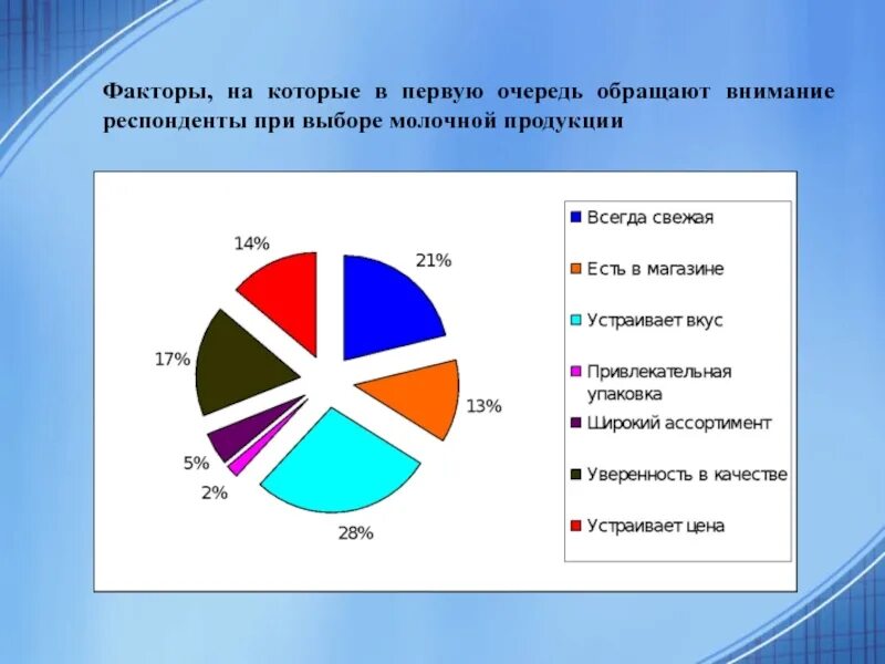 Отрасли в первую очередь. Анализ кисломолочной продукции. Структура потребления молочной продукции. Анализ рынка молочных товаров. Анализ рынка кисломолочной продукции.