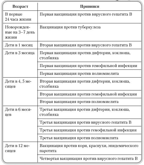 Вакцинация в 6 месяцев. Таблица прививок для новорожденных. График обязательных прививок новорожденным. Какие прививки делают новорожденным детям в первый год жизни. Схема вакцинации грудничков.