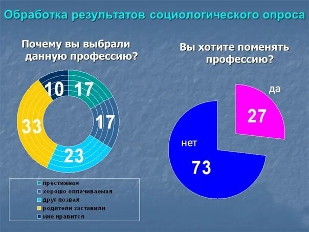 Анкетирование по профессии