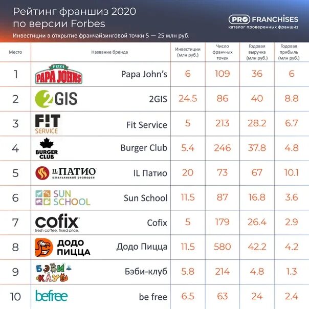 Рейтинг 100 самых. Рейтинг франшиз. рейтинг франшиз 2025. известные российские франшизы. самые прибыльные франшизы.