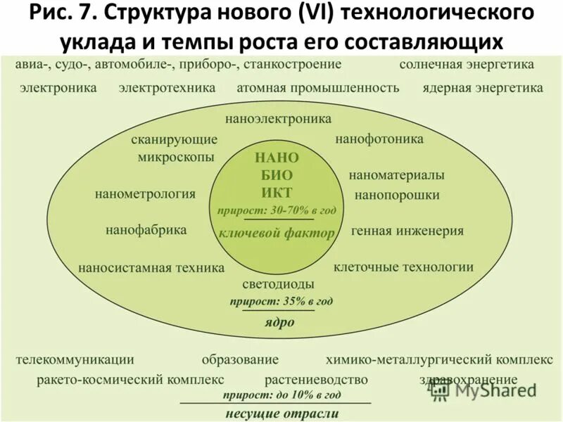 Формирование новой структуры. Структура технологического уклада. формирование нового технологического уклада. ядро технологического уклада. ядро второго технологического уклада.