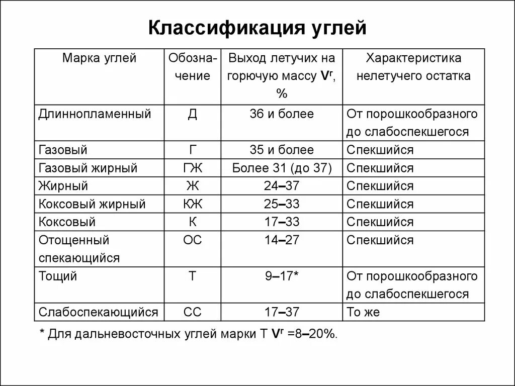 Классификации и виды угля. Марки углей расшифровка. Уголь каменный марки др характеристики. Классификация каменного угля